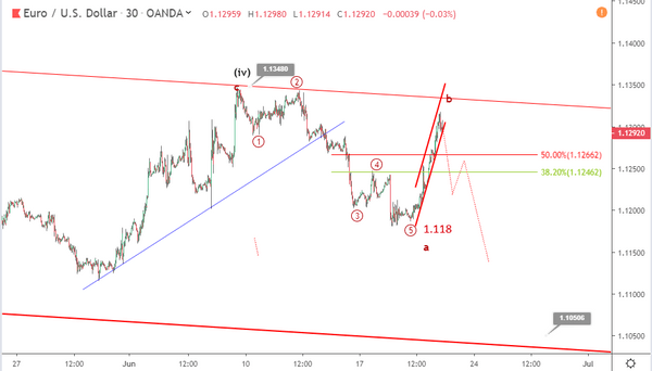 Phân tích sóng EURUSD 21/6-giảm