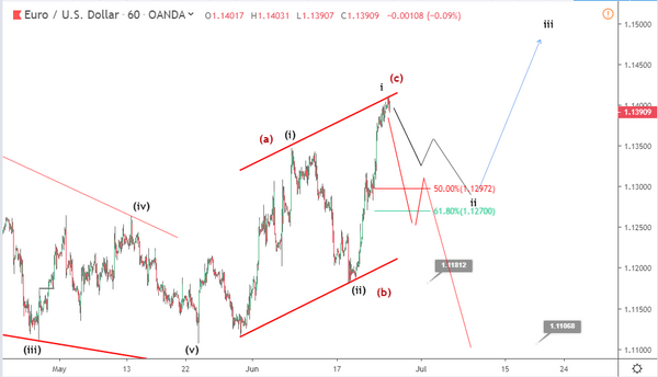 Phân tích sóng EURUSD 26/6-giảm