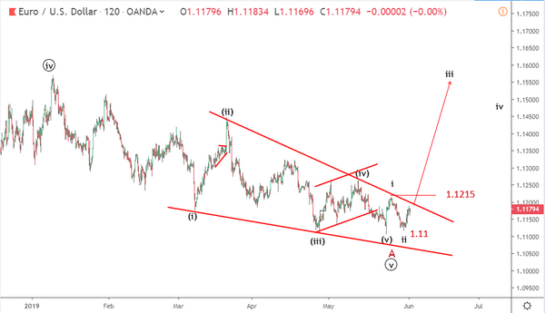 Phân tích sóng EURUSD 4/6-tăng