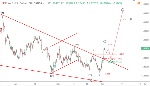 Phân tích sóng EURUSD 5/6-tăng