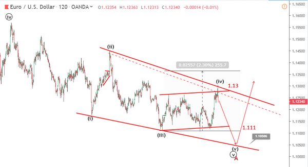 Phân tích sóng EURUSD 6/6-nêm giảm