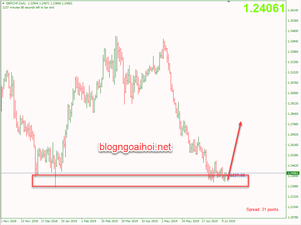 Phân tích GBPCHF 7/12-tăng