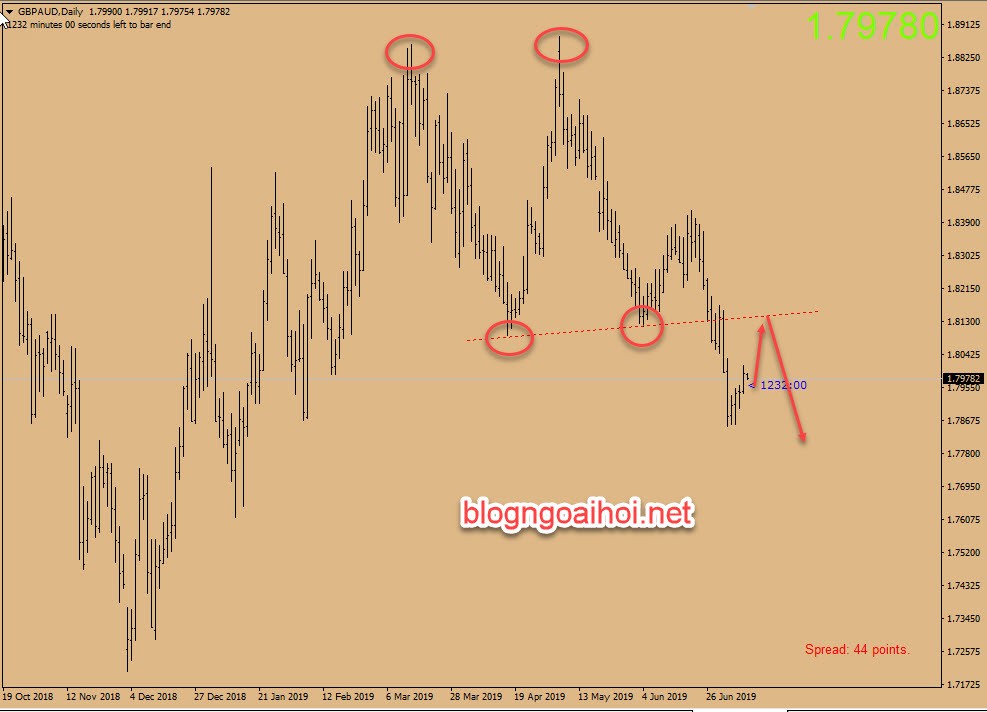 Phân tích GBPAUD 10/7-2 đỉnh