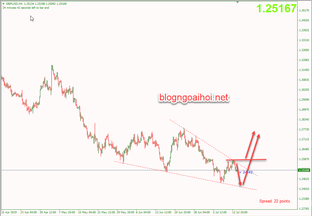 Phân tích GBPUSD 16/7-giảm