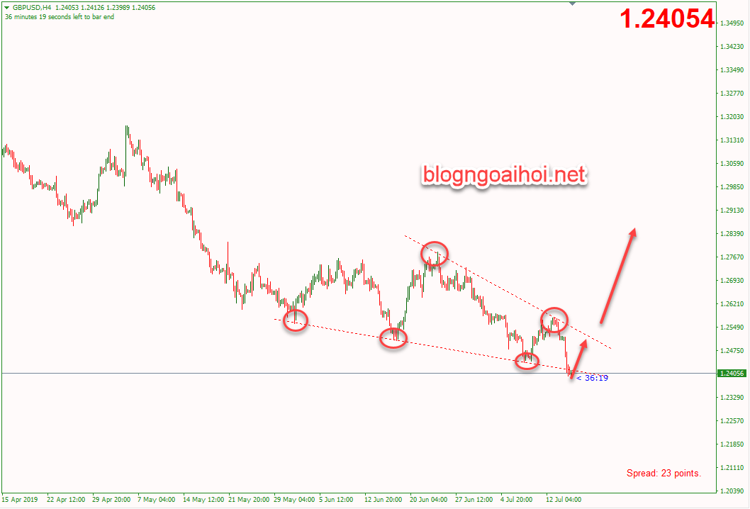 chien luoc gbpusd 17 7