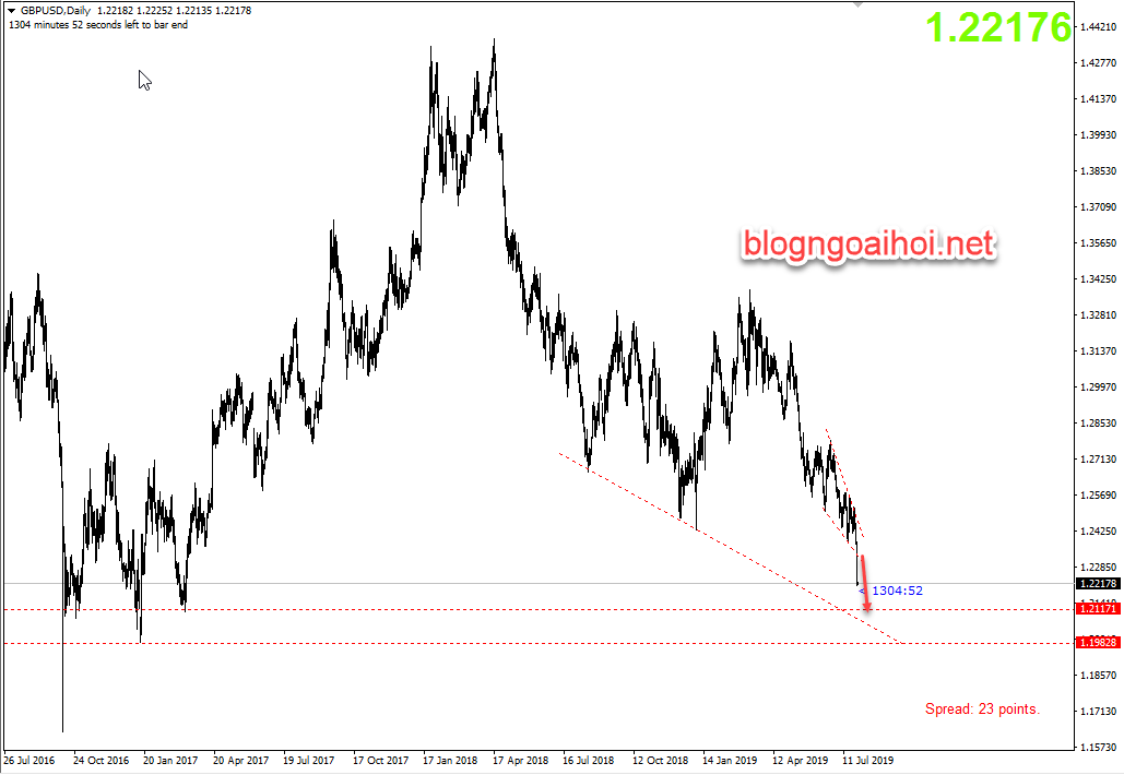 Phân tích GBPUSD 30/7-giảm