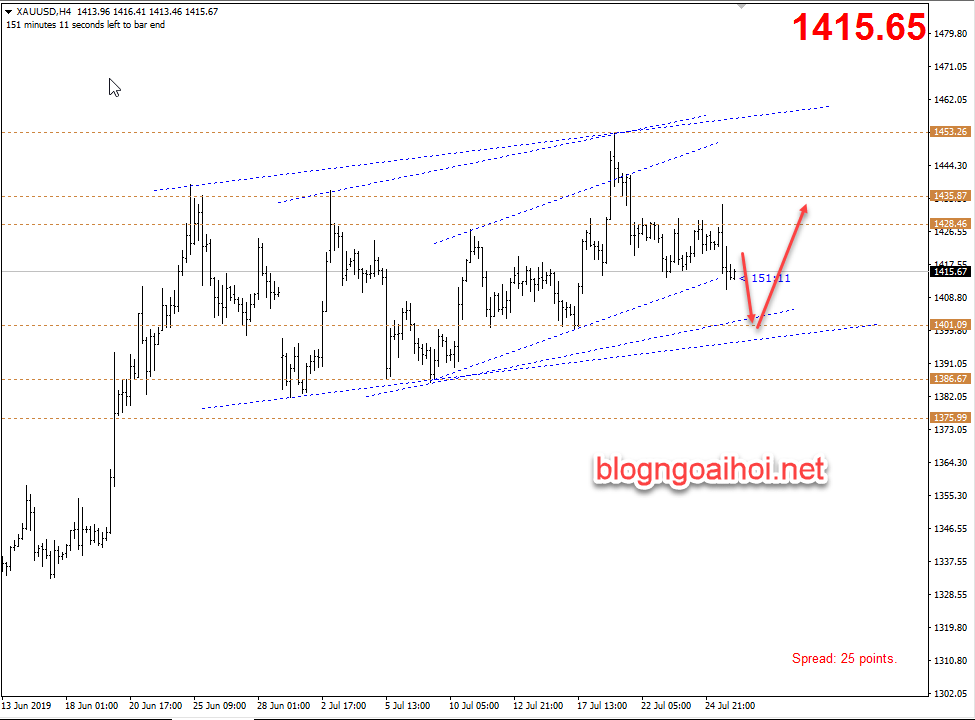 Phân tích Vàng 26/7-giảm