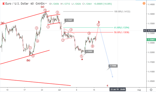 Phân tích sóng EURUSD 16/7-tăng để giảm