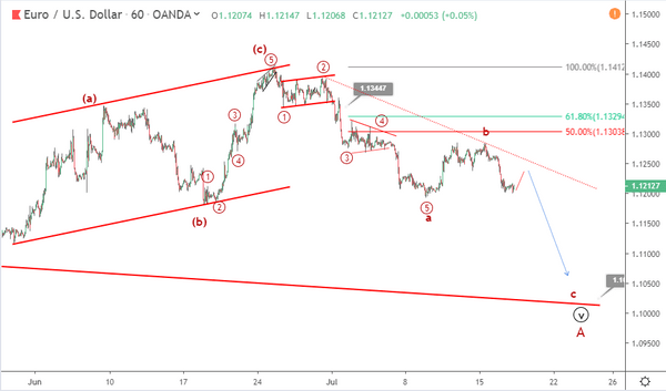 Phân tích sóng EURUSD 18/7-giảm