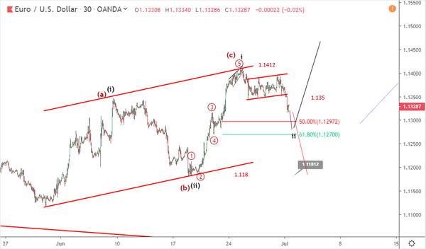 Phân tích sóng EURUSD 2/7-giảm