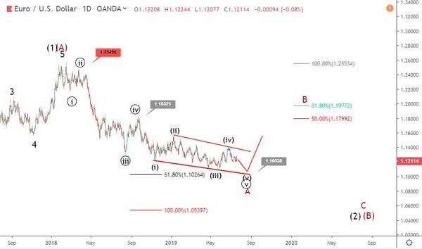 Phân tích Sóng EURUSD 23/7-giảm