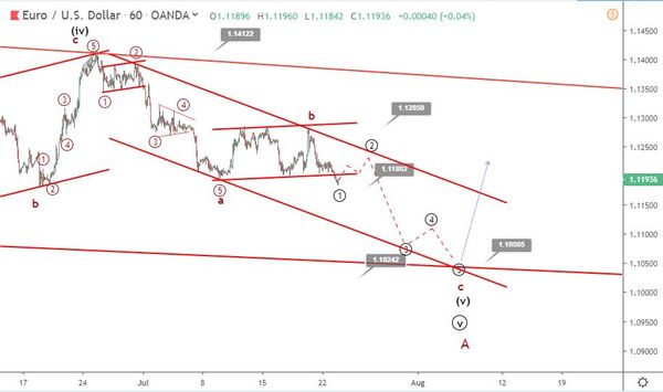 Phân tích sóng EURUSD 24/7-kênh giảm