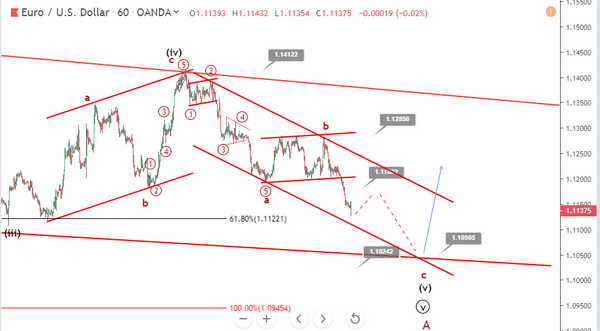 Phân tích sóng EURUSD 25/7-giảm