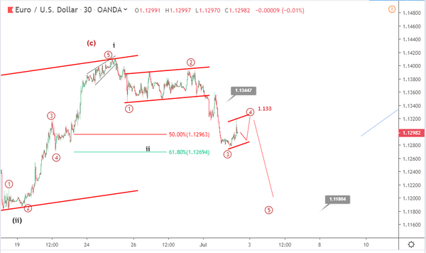 Phân tích sóng EURUSD 3/7-giảm