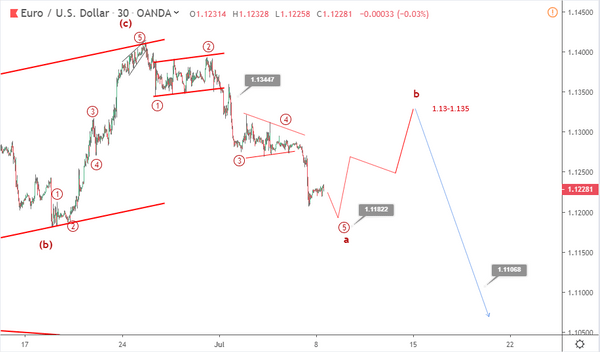 Phân tích sóng EURUSD 9/7-tăng