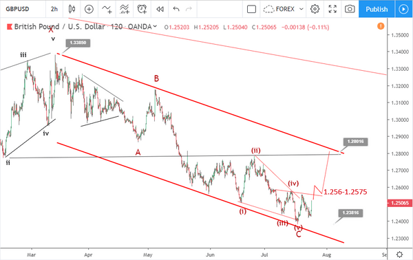 Phân tích sóng GBPUSD 25/7-tăng