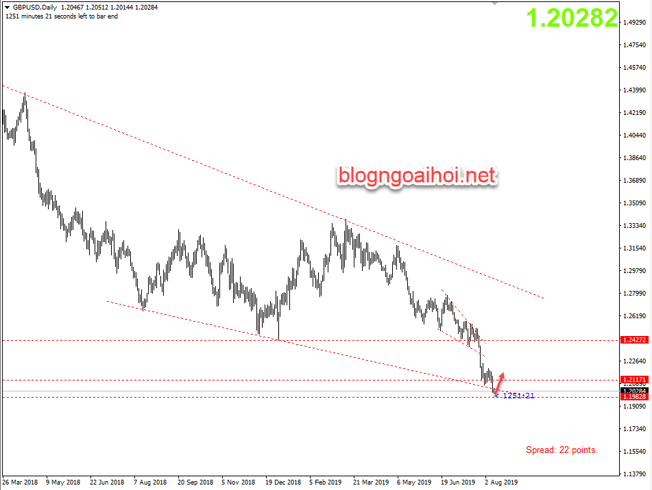 Phân tích GBPUSD 12/8-tăng