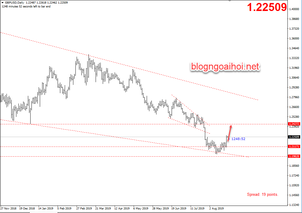 chien luoc gbpusd 23 8