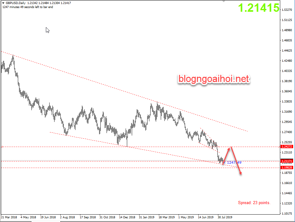 Phân tích GBPUSD 9/8-tăng hồi