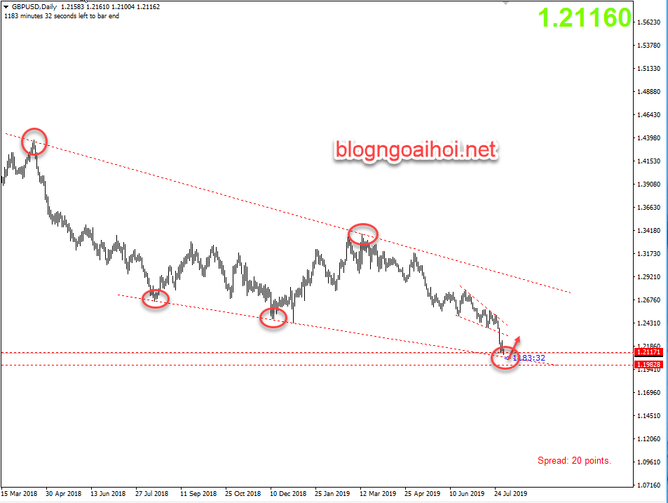 Phân tích GBPUSD 1/8-nêm giảm