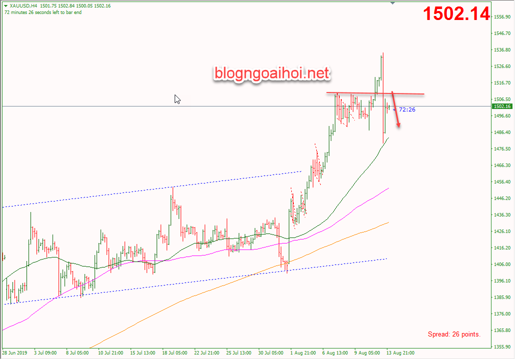 Phân tích Vàng 14/8-giảm