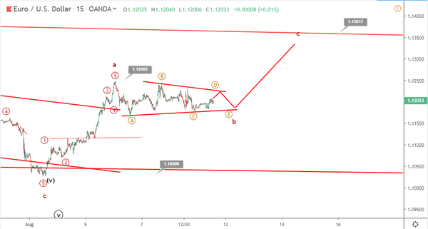 Phân tích Sóng EURUSD 12/8-tam giác