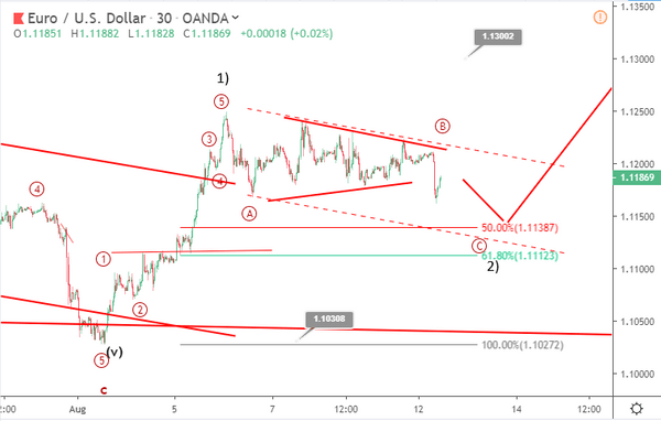 Phân tích sóng EURUSD 13/8-kênh giảm