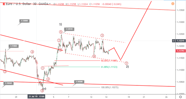 Phân tích Sóng EURUSD 15/8-kênh giảm