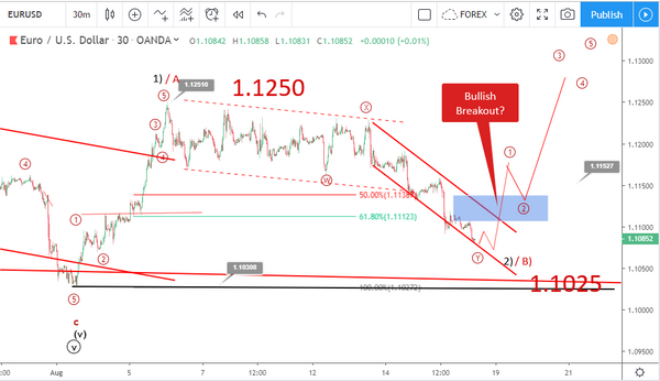 Phân tích Sóng EURUSD 19/8-kênh giảm