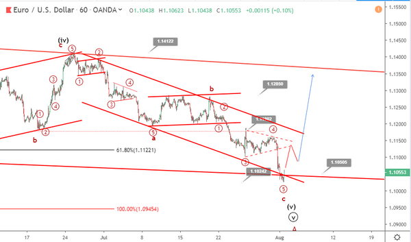 Phân tích sóng EURUSD 2/8-giảm