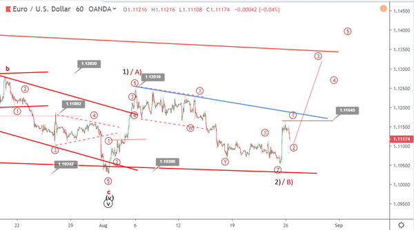 Phân tích sóng EURUSD 27/8-tăng