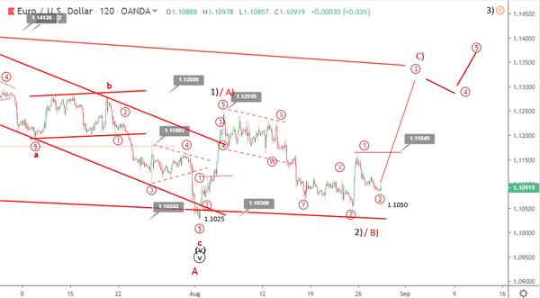 Phân tích sóng EURUSD 29/8-tăng