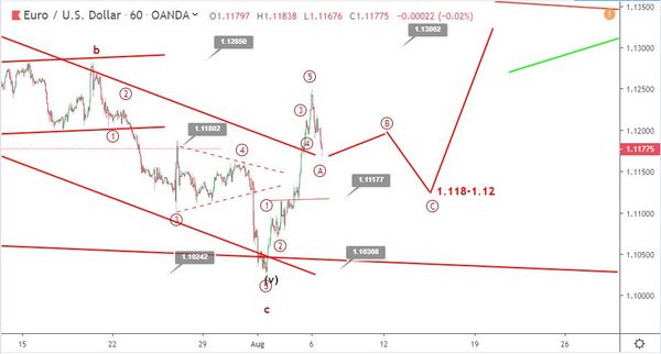 Phân tích sóng EURUSD 7/8-giảm