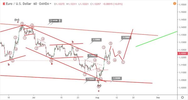 Phân tích sóng EURUSD 8/8-tăng