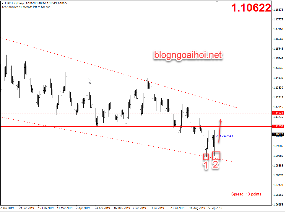 Phân tích EURUSD 13/9-2 đáy