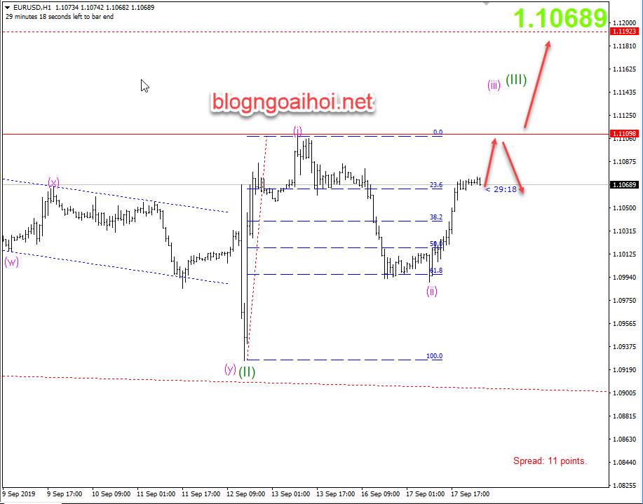 Phân tích EURUSD 18/9-tăng