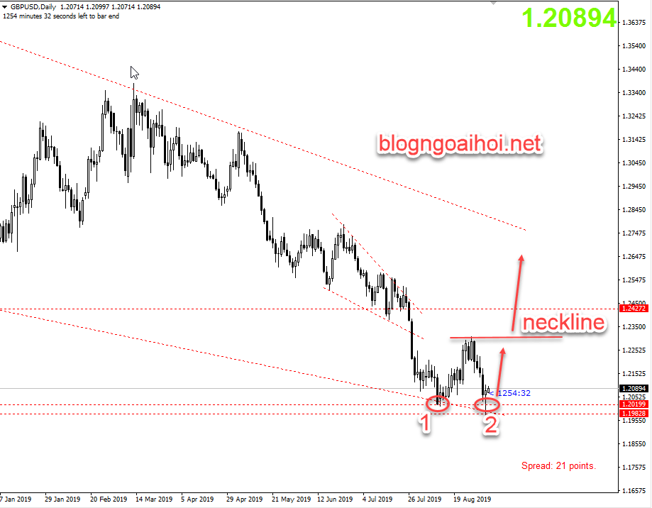 Phân tích GBPUSD 4/9-2 đáy