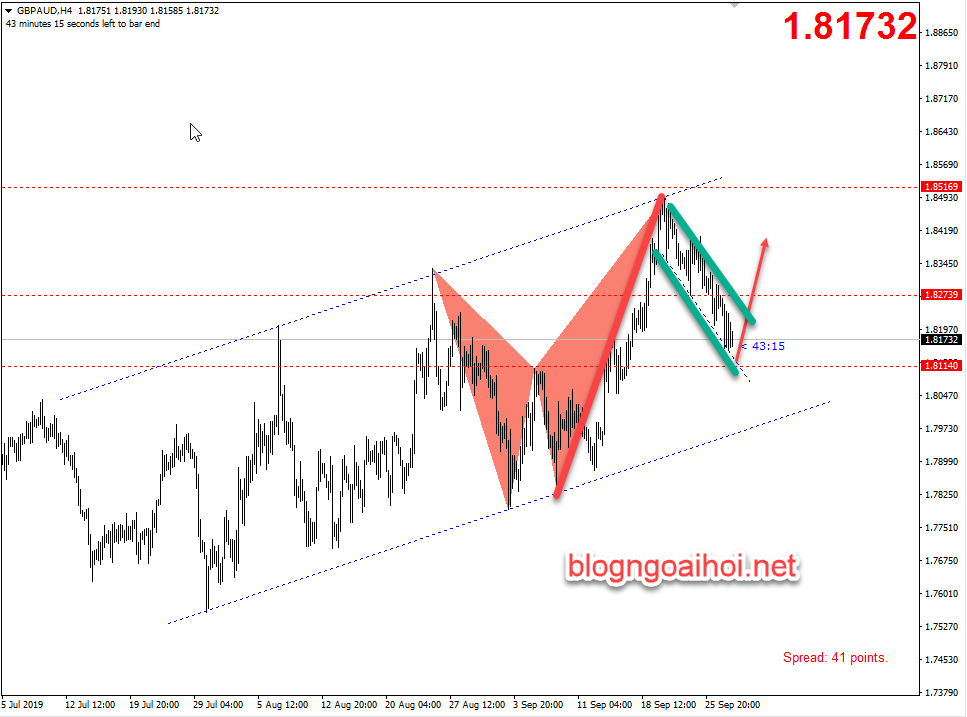 chien luoc giao dich GBPAUD 30 9