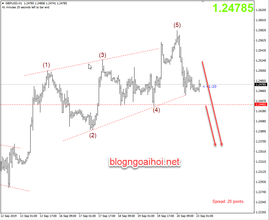 Phân tích GBPUSD 23/9-Suy giảm