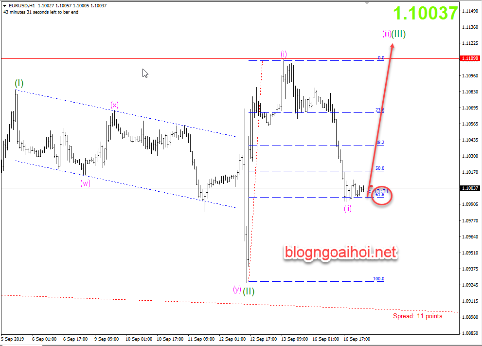 Phân tích EURUSD 17/9-tăng