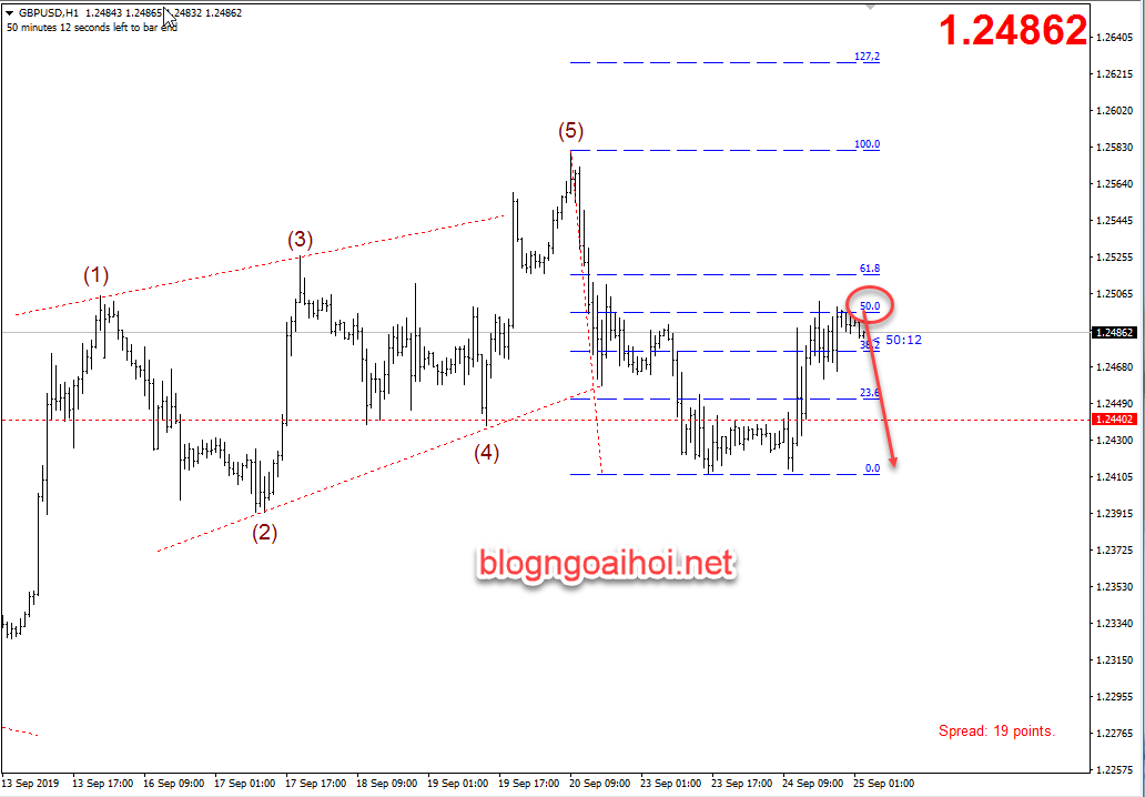 Phân tích GBPUSD 26/9-suy giảm