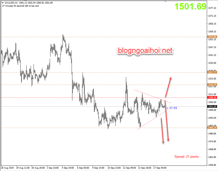 Phân tích Vàng 18/9-mô hình tam giác