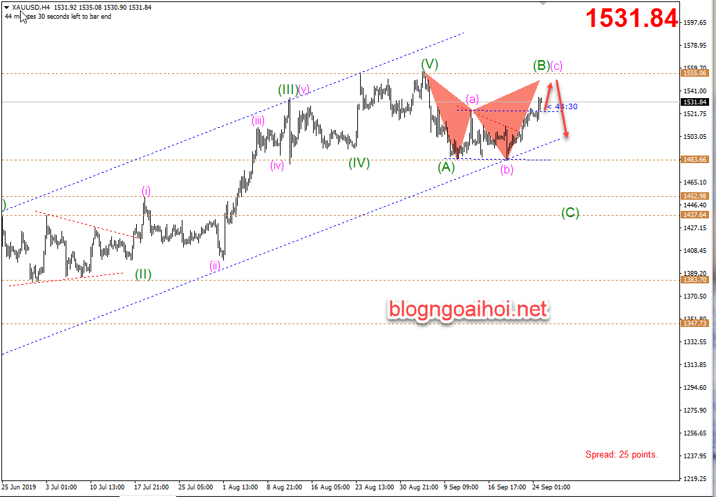 Phân tích Vàng 25/9-harmonic giảm