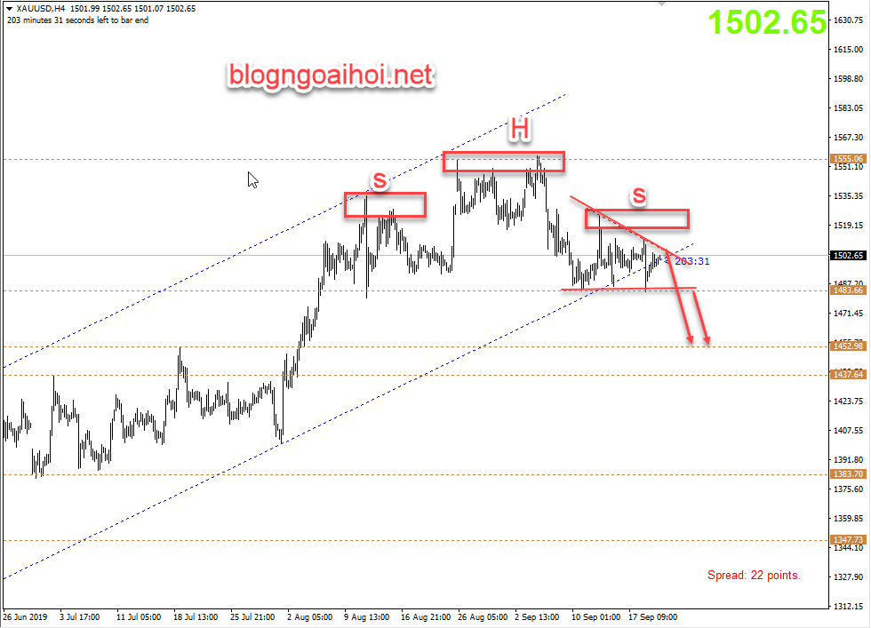 Phân tích Vàng 20/9-vai đầu vai