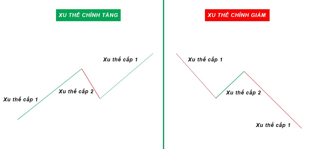 6 nguyên lý của lý thuyết Dow trong phân tích kỹ thuật