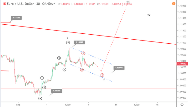 Phân tích sóng EURUSD 10/9-kênh giảm