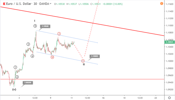 Phân tích sóng EURUSD 12/9-GIẢM