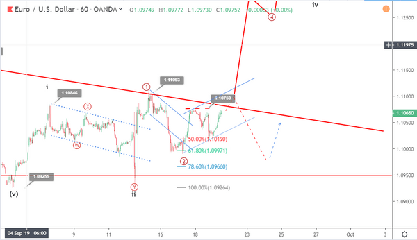 Phân tích Sóng EURUSD 20/9-trendline giảm