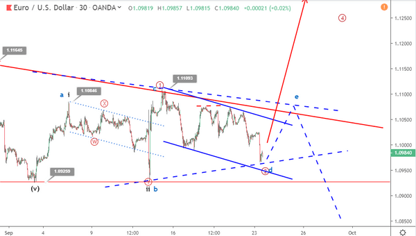 Phân tích sóng EURUSD 23/9-tam giác