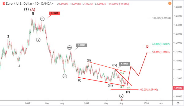 Phân tích sóng EURUSD 3/9-nêm giảm